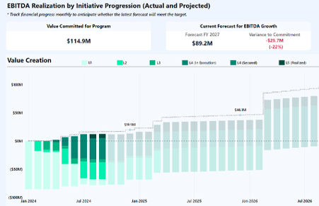 Amplify dashboard showing EBITDA realization by initiative progress