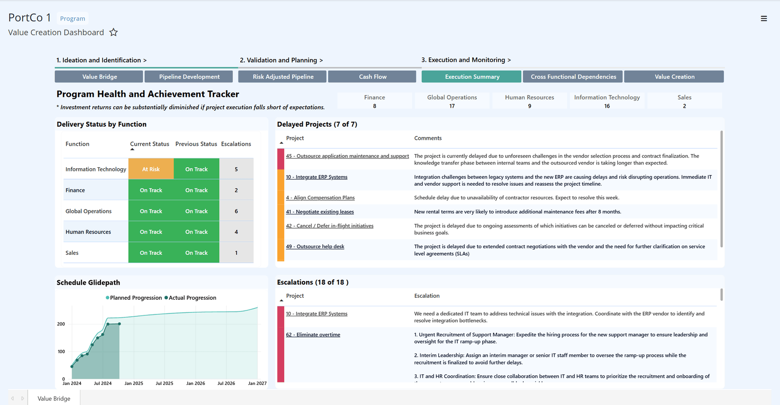 Amplify Program Health and Achievement Tracker dashboard displaying delivery status by function, a schedule glidepath chart showing progression versus plan, and detailed lists of delayed projects and escalations.