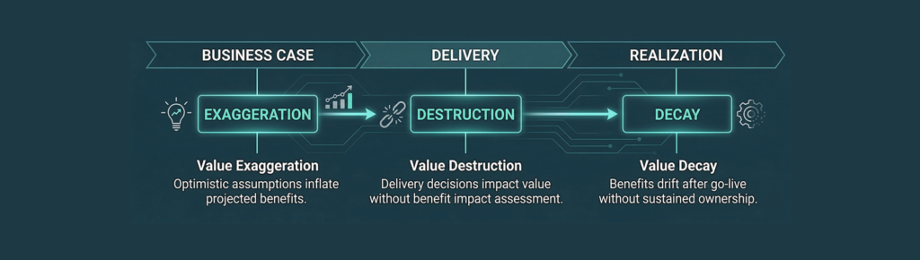 Benefits Realization in Practice: Preventing Value Erosion Across the Transformation Lifecycle
