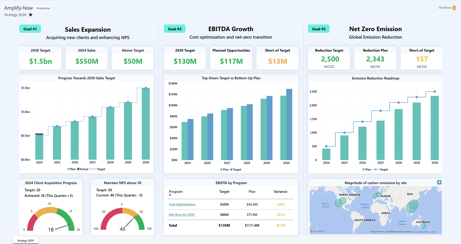 Amplify Enterprise Strategy 2030 dashboard summarizing three key goals: Sales Expansion ($1.5bn target), EBITDA Growth ($130M target), and Net Zero Emission Reduction, with charts tracking progress and a global carbon impact map.