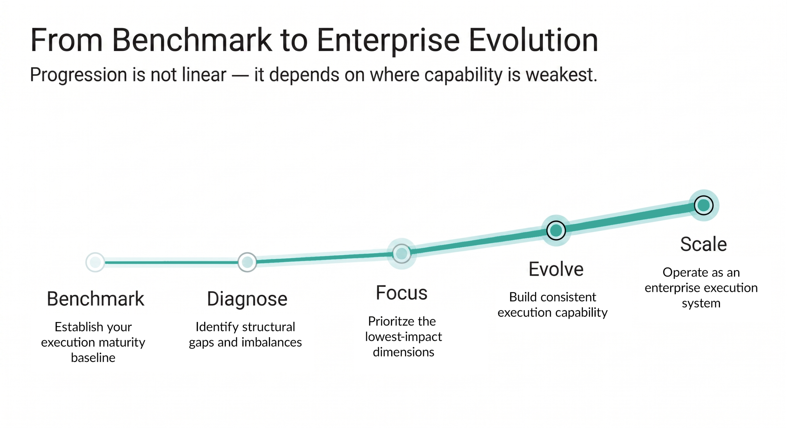 Benchmark to evolution