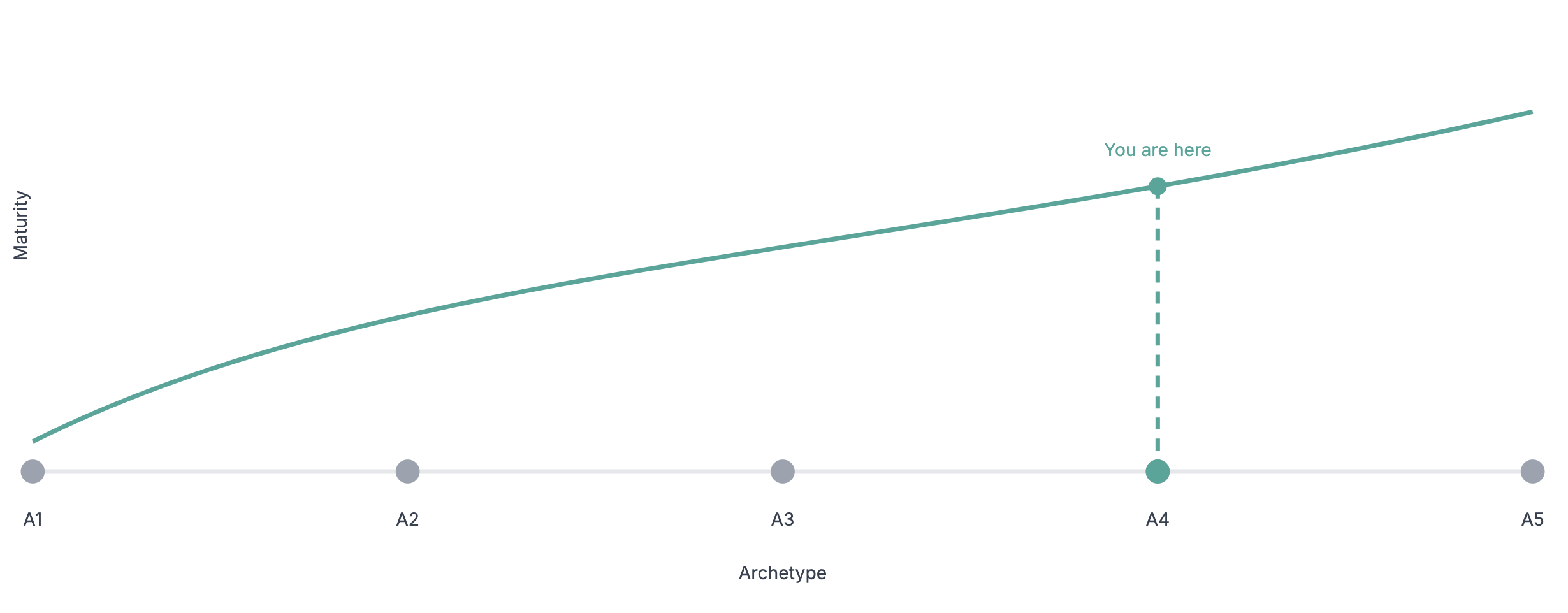 Maturity Curve A1-A5