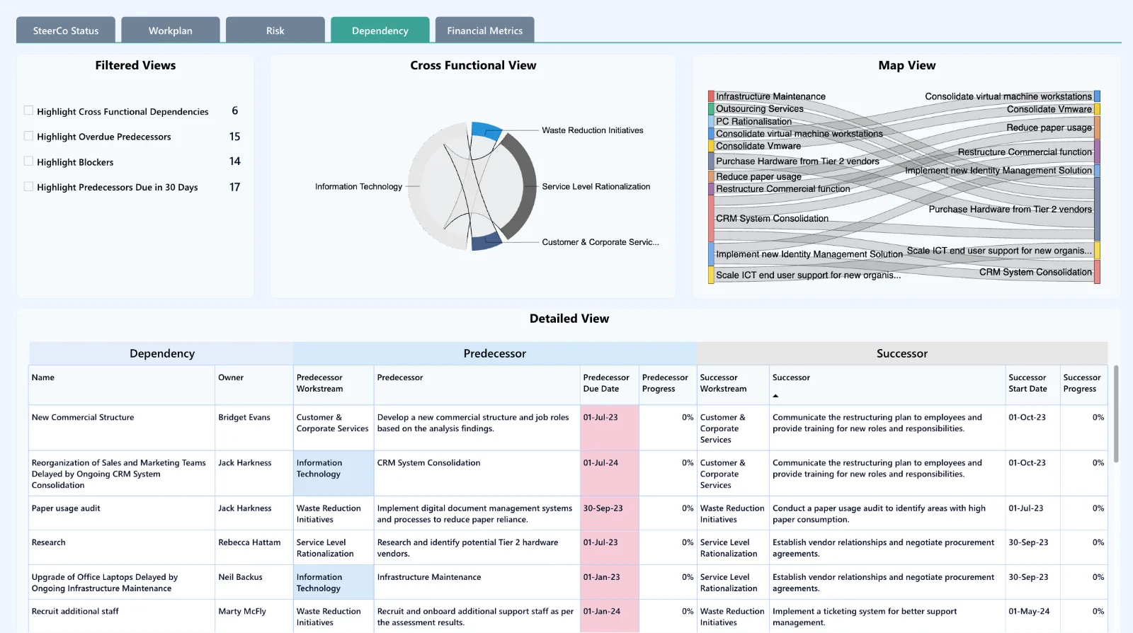 Amplify program schedule and dependencies view